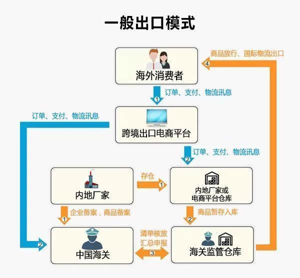 一般贸易出口跨境电商9610.jpg