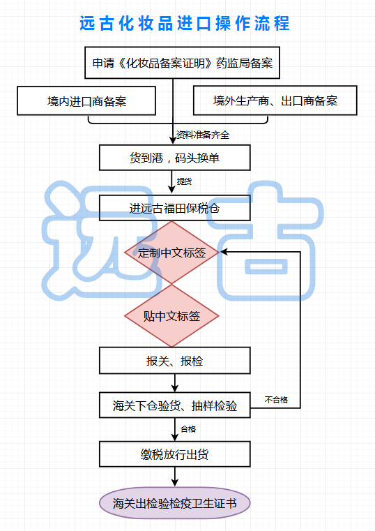 远古化妆品进口操作流程.png