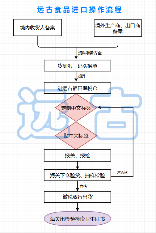 远古食品进口操作流程.png