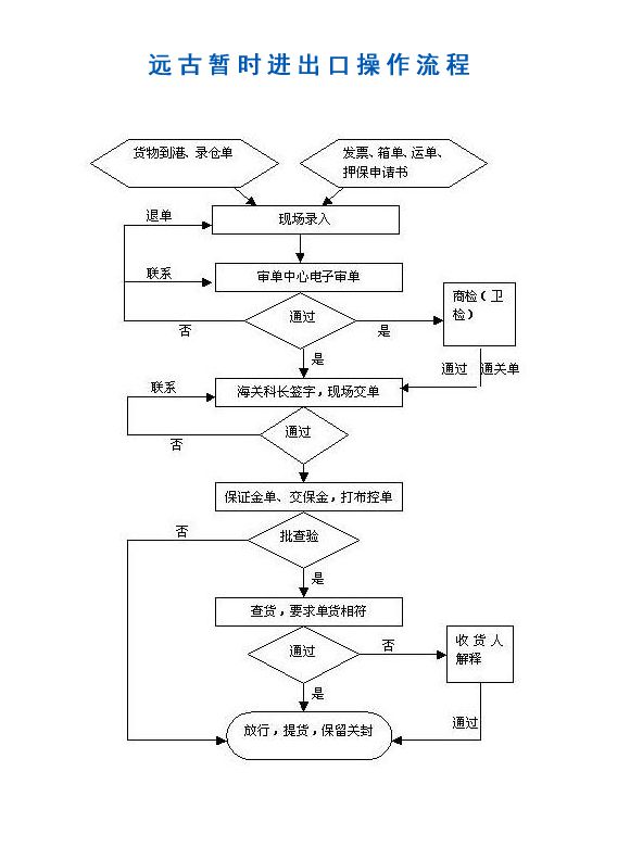 临时进出口操作流程.jpg