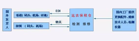 保税维修流程图.jpg